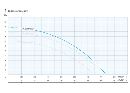F-CPM 27 INOX (3 kW, 400 V) pompa hydroforowa