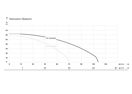 HP 1500 INOX (1,5 kW, 230 V) hydrofor 50 INOX