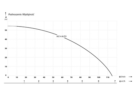 MCI 4 AUTO (1,2 kW, 230 V) pompa z falownikiem
