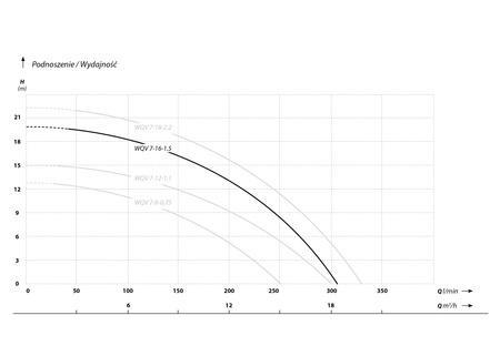 WQV 7-16-1,5 pompa zatapialna