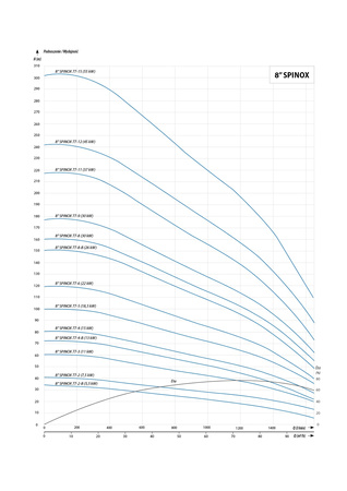 8" SPINOX 77-2 (7,5 kW, 400 V) pompa głębinowa z 6 silnikiem IPRO