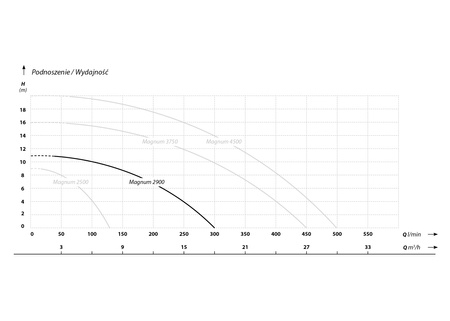 Magnum 2900 (0,55 kW, 230 V) pompa zatapialna z pływakiem