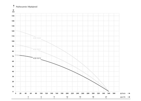 4 SD 10-13 (3 kW, 400 V) pompa głębinowa z silnikiem IBO ITALY
