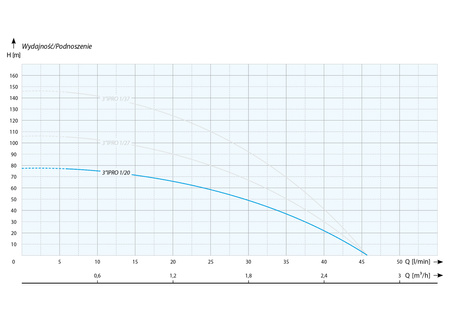 3" IPRO 1-20 (0,55 kW, 230 V) pompa głębinowa z kablem 20 m