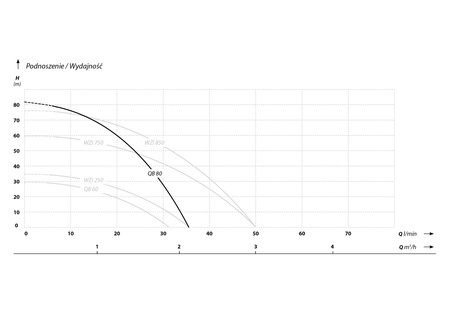 QB 80 (90) (0,37 kW, 230 V) pompa hydroforowa