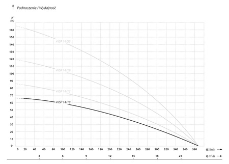 4 ISP 14-10 (3 kW, 400 V) pompa głębinowa z silnikiem IBO ITALY