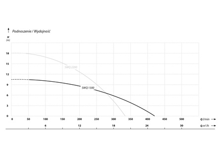 SWQ 1300 (1,3 kW, 230 V) pompa zatapialna z rozdrabniaczem z pływakiem